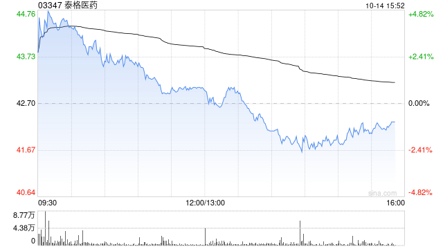 高盛:首次覆盖泰格医药H股予“买入”评级 目标价62.1港元