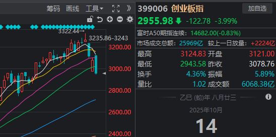 刚反弹一天,A股为何就高开低走?