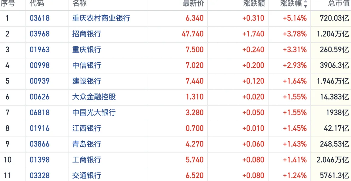 避险情绪催生资金防御需求 港股内银股再度逆市上扬