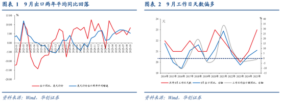 华创证券张瑜：如何理解关税冲击与需求前置的影响？9月进出口数据点评