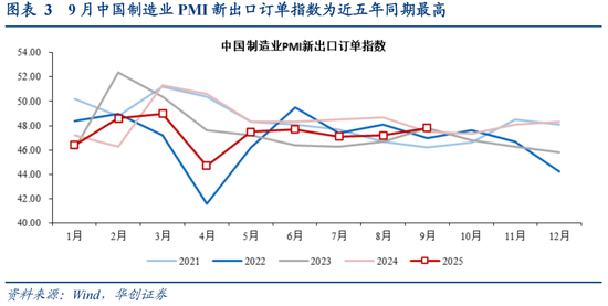 华创证券张瑜：如何理解关税冲击与需求前置的影响？9月进出口数据点评