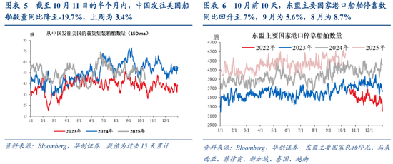 华创证券张瑜：如何理解关税冲击与需求前置的影响？9月进出口数据点评
