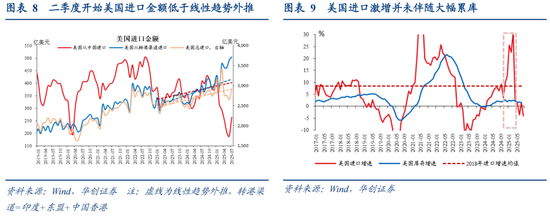 华创证券张瑜：如何理解关税冲击与需求前置的影响？9月进出口数据点评