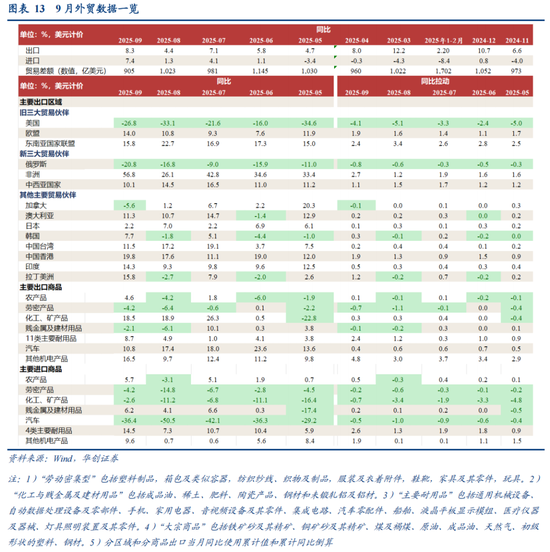 华创证券张瑜：如何理解关税冲击与需求前置的影响？9月进出口数据点评