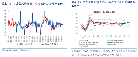 华创证券张瑜：如何理解关税冲击与需求前置的影响？9月进出口数据点评