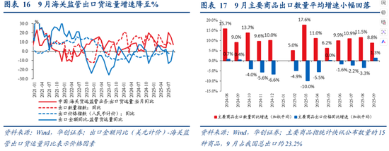 华创证券张瑜：如何理解关税冲击与需求前置的影响？9月进出口数据点评