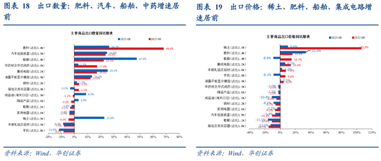 华创证券张瑜：如何理解关税冲击与需求前置的影响？9月进出口数据点评