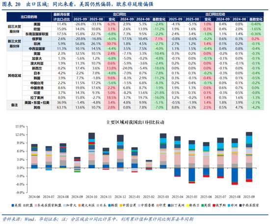 华创证券张瑜：如何理解关税冲击与需求前置的影响？9月进出口数据点评
