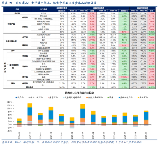 华创证券张瑜：如何理解关税冲击与需求前置的影响？9月进出口数据点评