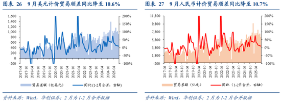 华创证券张瑜：如何理解关税冲击与需求前置的影响？9月进出口数据点评
