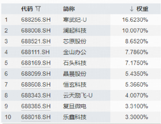 上海市印发！提升智能算力终端规模！国产AI芯片加速商业化落地，科创人工智能ETF近4日吸金7243万元