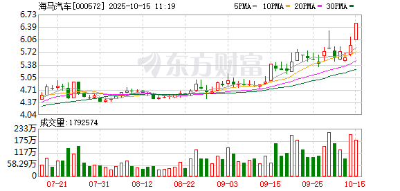 000572，突然直线涨停！A股这一板块，集体异动！