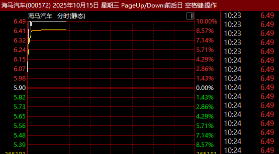 000572，突然直线涨停！A股这一板块，集体异动！