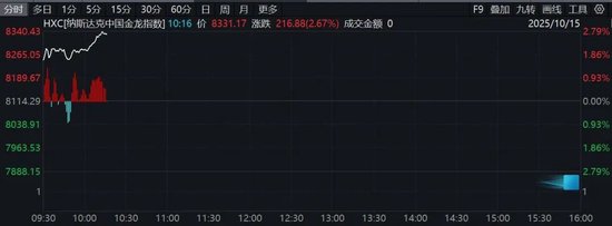 深夜！美股集体拉升，中国资产大爆发！