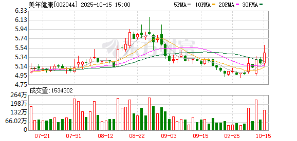 美年健康发布前三季预增公告 净利润同比增长70.51%~151.70%