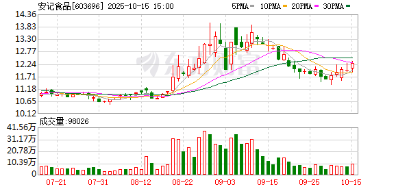 安记食品发生3笔大宗交易 合计成交5059.24万元
