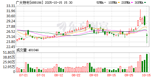 广大特材董事长被实施留置措施 公司称“日常经营情况正常”