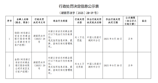浙江安吉农村商业银行被罚165.7万元:违反金融统计管理规定等