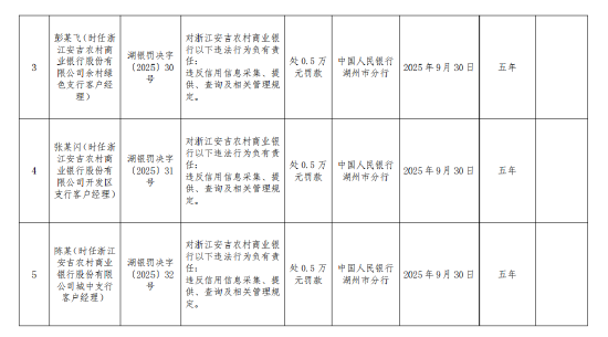 浙江安吉农村商业银行被罚165.7万元:违反金融统计管理规定等