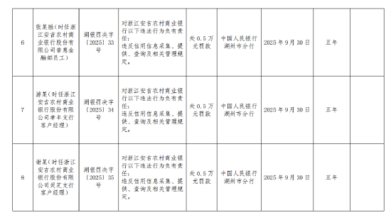 浙江安吉农村商业银行被罚165.7万元:违反金融统计管理规定等