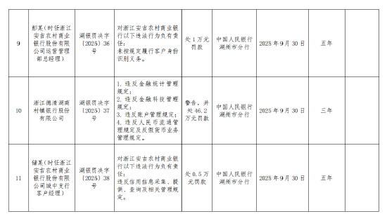 浙江安吉农村商业银行被罚165.7万元:违反金融统计管理规定等