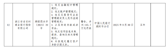 浙江安吉农村商业银行被罚165.7万元:违反金融统计管理规定等