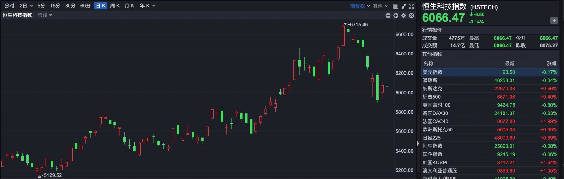 三花智控澄清传闻 新消费板块持续回暖