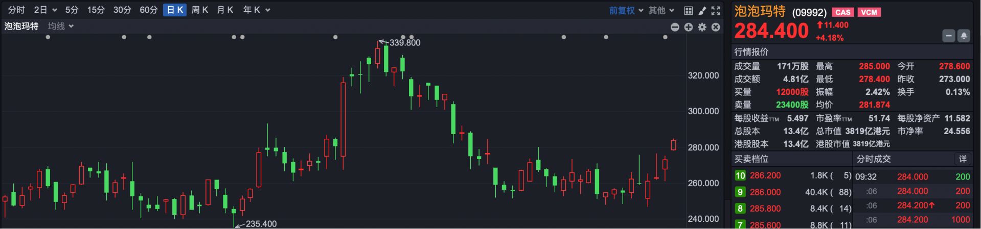 三花智控澄清传闻 新消费板块持续回暖
