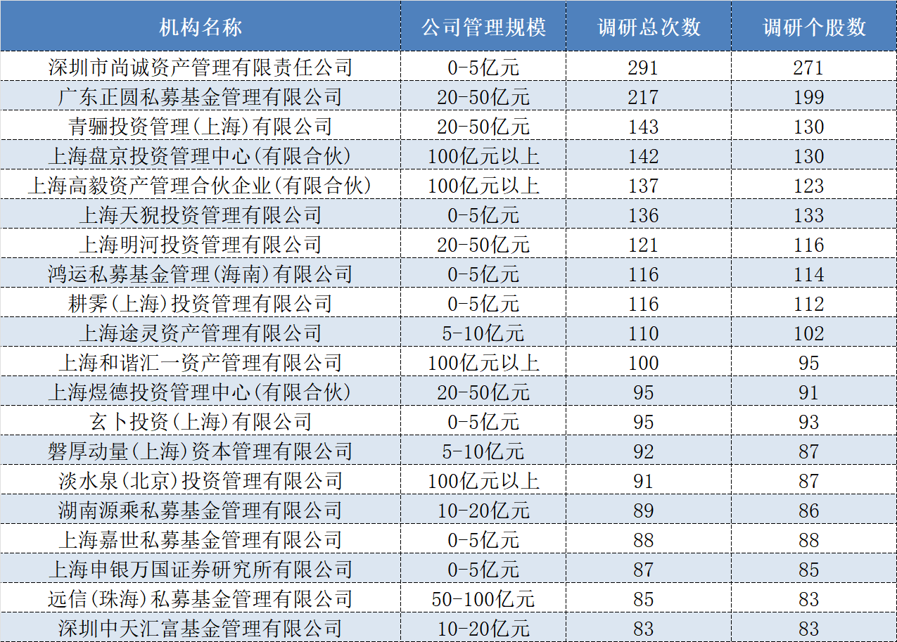 私募下半年以来累计调研1.85万次，除了TMT，还在关注哪些方向？