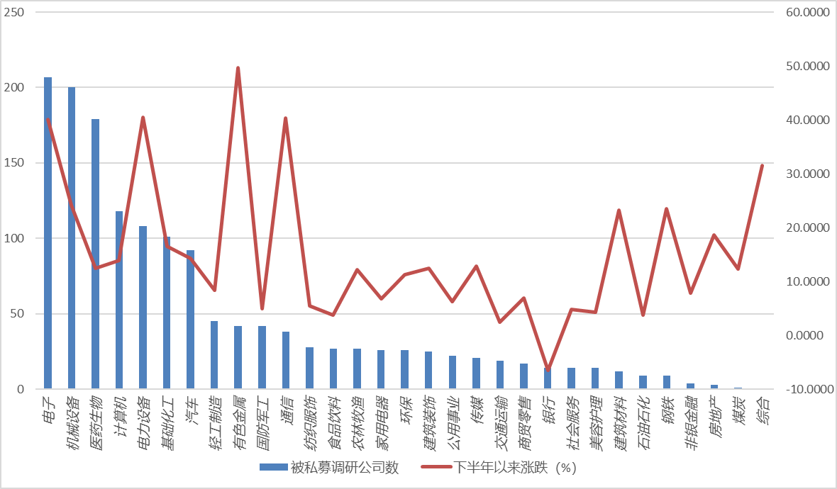私募下半年以来累计调研1.85万次，除了TMT，还在关注哪些方向？
