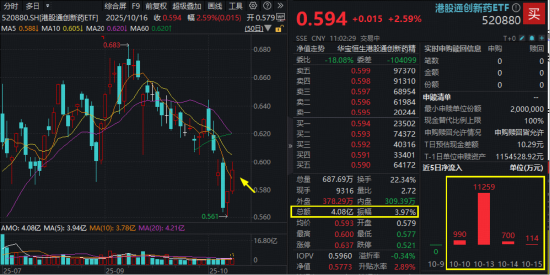 多重催化来袭!100%创新药研发标的“520880”强势收复5日线,放量成交4亿元,已超上一日全天