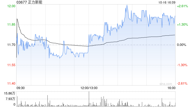正力新能拟折价约7.89%配售合共4592.1万股新H股