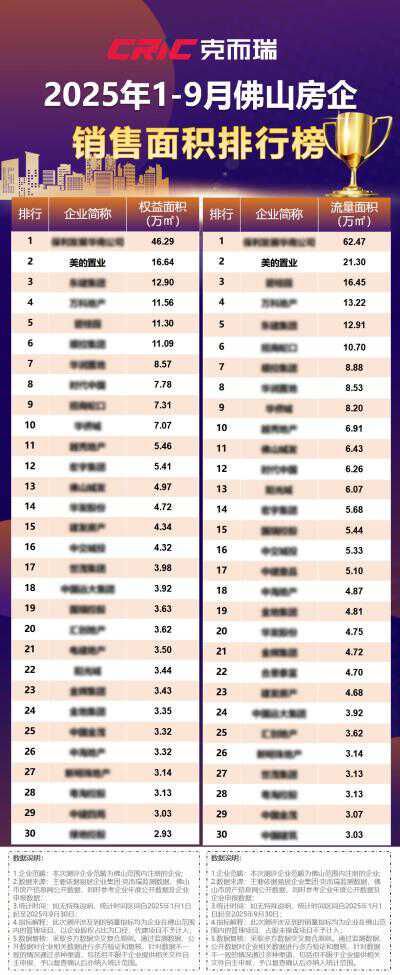 美的置业1-9月稳居佛山房企第二,持续领跑