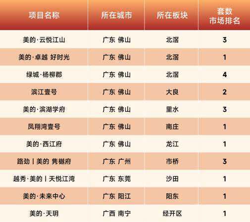 美的置业1-9月稳居佛山房企第二,持续领跑