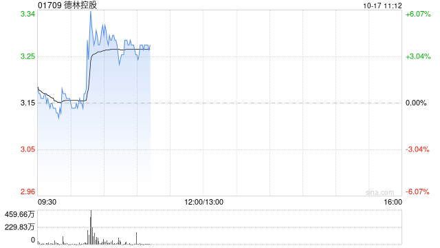 德林控股盘中涨超6% 公司与Antalpha订立战略合作协议