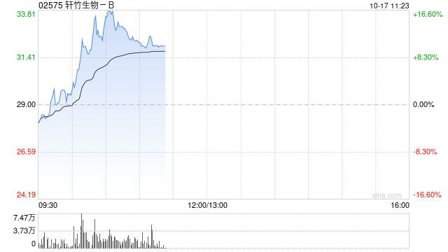 轩竹生物-B早盘涨超11%刷新上市新高 较招股价涨超190%