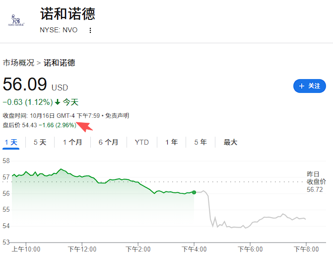 特朗普称“司美格鲁肽药价将大跌”，“减肥双雄”礼来、诺和诺德股价应声重挫