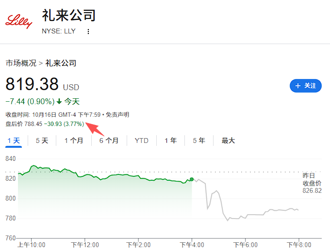 特朗普称“司美格鲁肽药价将大跌”，“减肥双雄”礼来、诺和诺德股价应声重挫