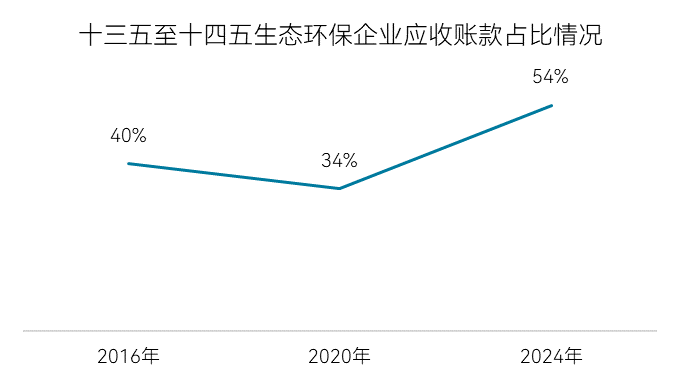 环保十五五系列1：十年环保路（中）