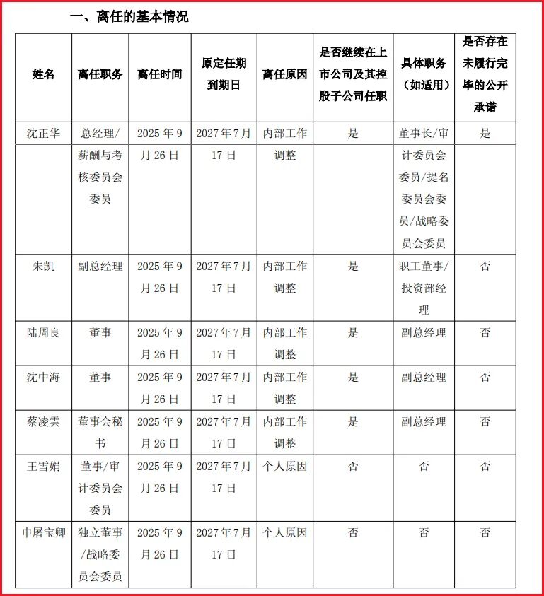 欧派家居、红星美凯龙、法狮龙、菲林格尔等家居上市公司董事长、总经理、副总经理变动！