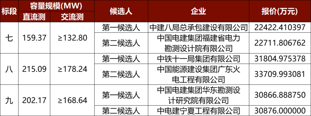 1.5GW！中建、中电建、中能建等入围宁夏新能源基地项目EPC工程