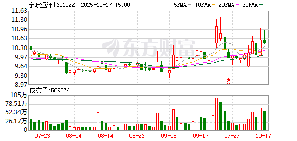 宁波远洋换手率22.90%，沪股通净卖出3271.92万元