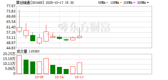 昊创瑞通10月17日龙虎榜数据