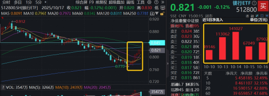 新主线确立？农业银行逆市新高，百亿银行ETF（512800）顽强7连阳，资金悄然加码AH医药类ETF