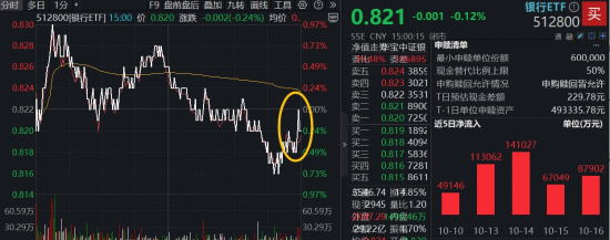 新主线确立？农业银行逆市新高，百亿银行ETF（512800）顽强7连阳，资金悄然加码AH医药类ETF