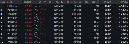 金价冲击4400美元，为啥华尔街说黄金还能再涨？白银有色逆市涨停，有色龙头ETF（159876）一度涨超2%