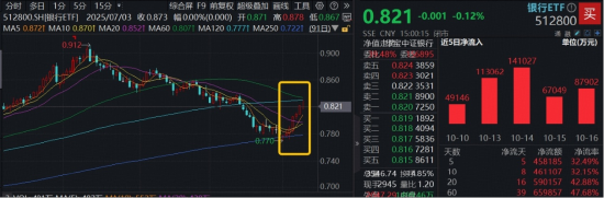 阶段新主线？银行接连走强，百亿银行ETF（512800）逆市7连阳，逾48亿元资金密集涌入