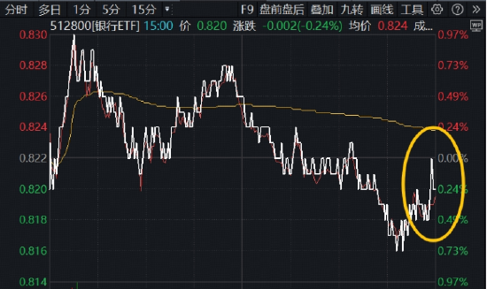 阶段新主线？银行接连走强，百亿银行ETF（512800）逆市7连阳，逾48亿元资金密集涌入