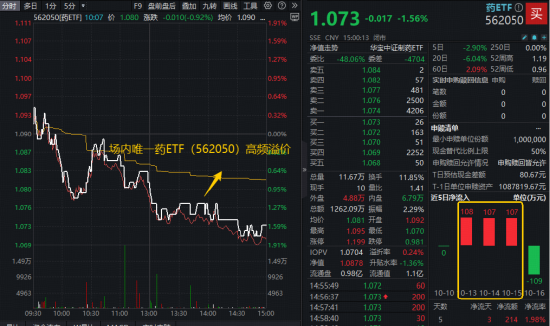 高切低成胜负手？资金悄然加码医药！A股最大医疗ETF5日吸金近7亿，港股通创新药ETF（520880）溢价率飙逾1%
