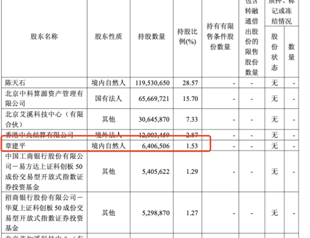 寒武纪前三季度营收同比增长2386.38%!章建平加仓